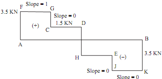 2137_Load Diagram and BMD from the Given SFD.png